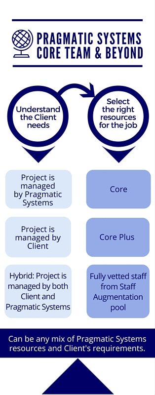 Pragmatic Systems: Expert Consulting Services for Job Seekers & Client Solutions